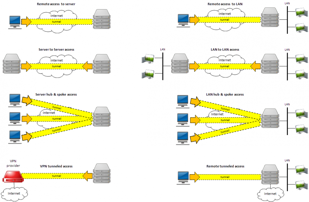 Connection Types